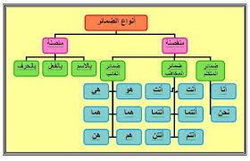 الضمائر المنفصلة