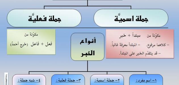 الجملة الاسمية الجملة الفعلية