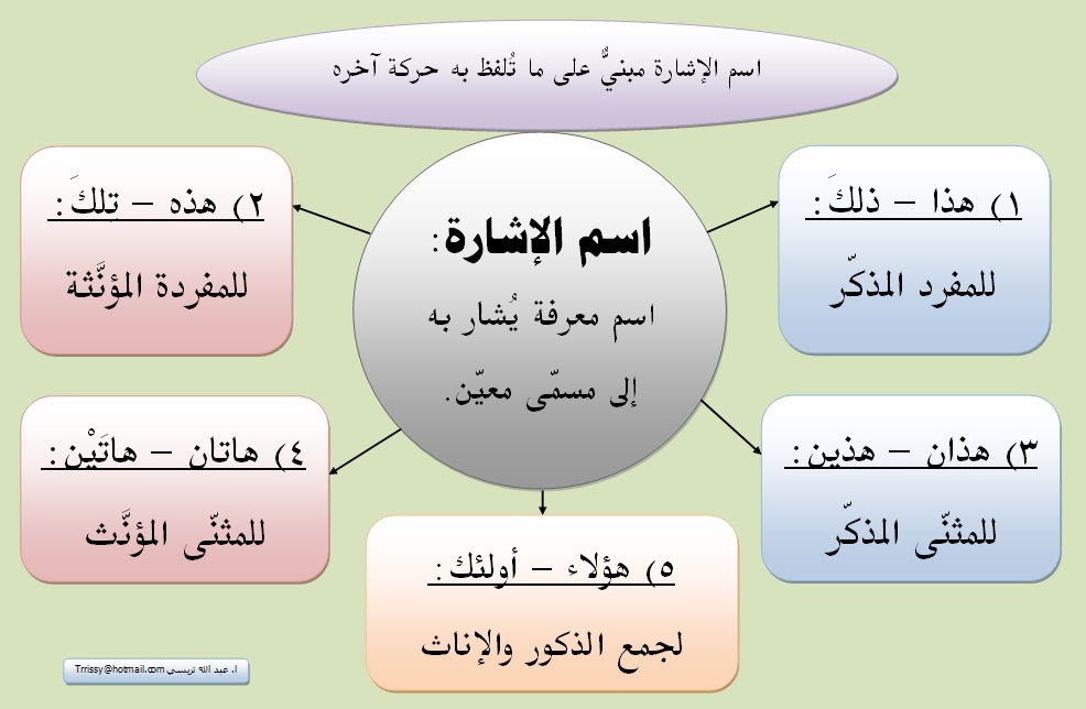 الاسماء الاشارة